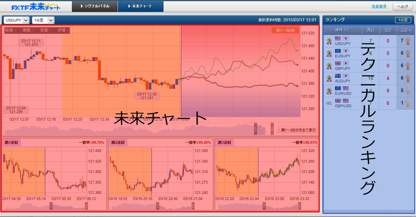 FXTF未来チャート